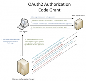 OAuth2 Authorization Code Grant